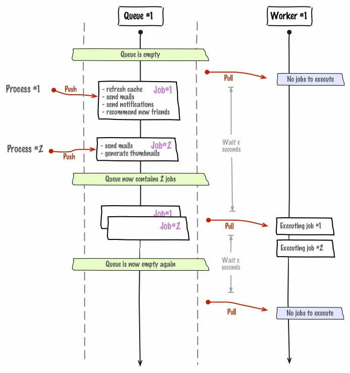 Présentation du système de file de CakeResque. Crédits http://kamisama.me/